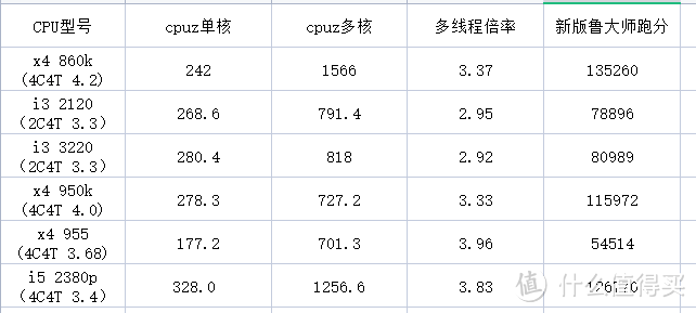 cpuz跑分信息