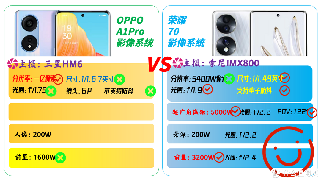 OPPO A1 Pro到底什么水平？对比同价位机型/图表看清性价比/红米K50/荣耀70/oppo a1 pro