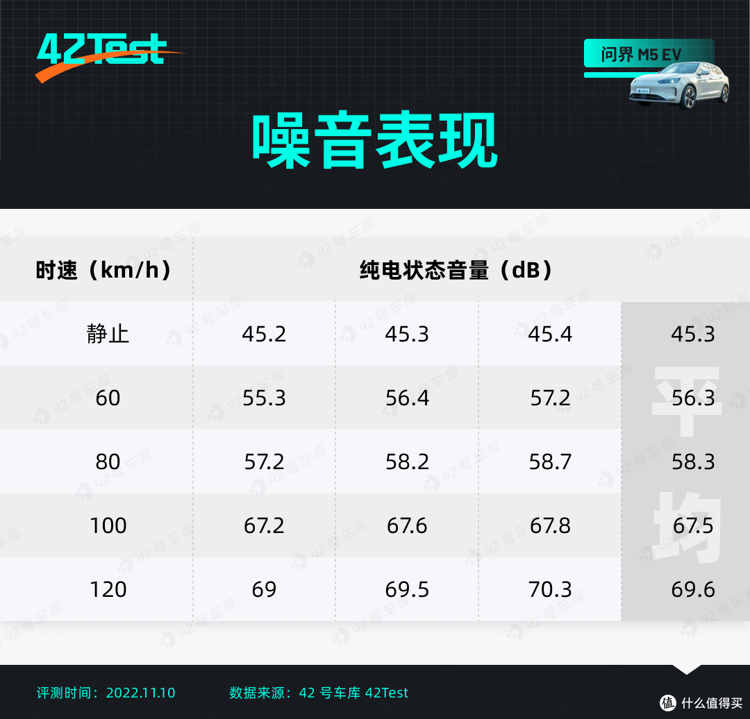 「遥遥领先」的华为,未尽全力的问界 M5 EV | 42Test