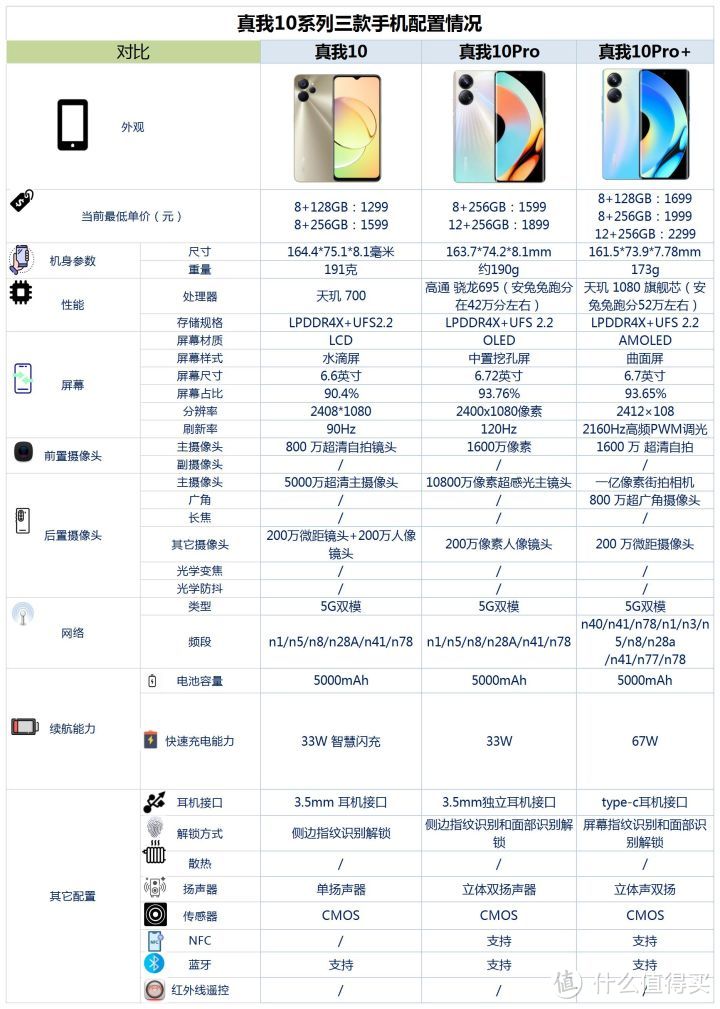 一文看懂真我10系列手机发布会