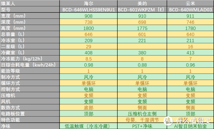 【老猿测冰箱】| 2.3w字真实测评！2022年11月对开门冰箱，海尔，美的，云米冰箱哪个更值得购买？