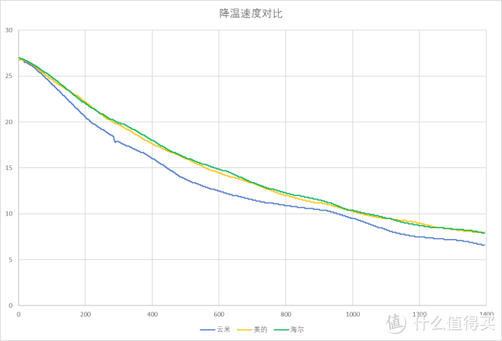 【老猿测冰箱】| 2.3w字真实测评！2022年11月对开门冰箱，海尔，美的，云米冰箱哪个更值得购买？