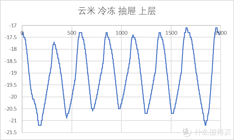 【老猿测冰箱】| 2.3w字真实测评！2022年11月对开门冰箱，海尔，美的，云米冰箱哪个更值得购买？