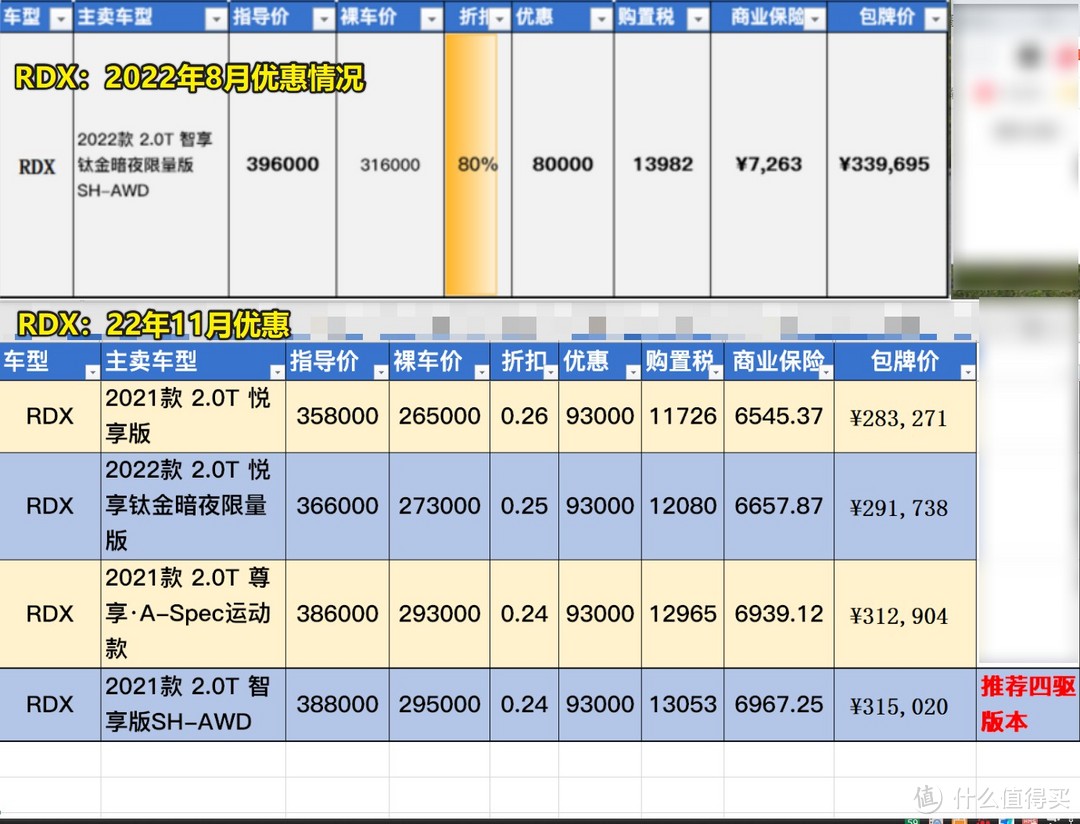 ↑ RDX优惠情况