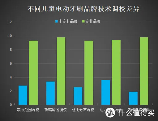 双十一儿童电动牙刷推荐榜单丨2022年十大热门机型深度横评，附家长必看儿童电动牙刷推荐选购指南！