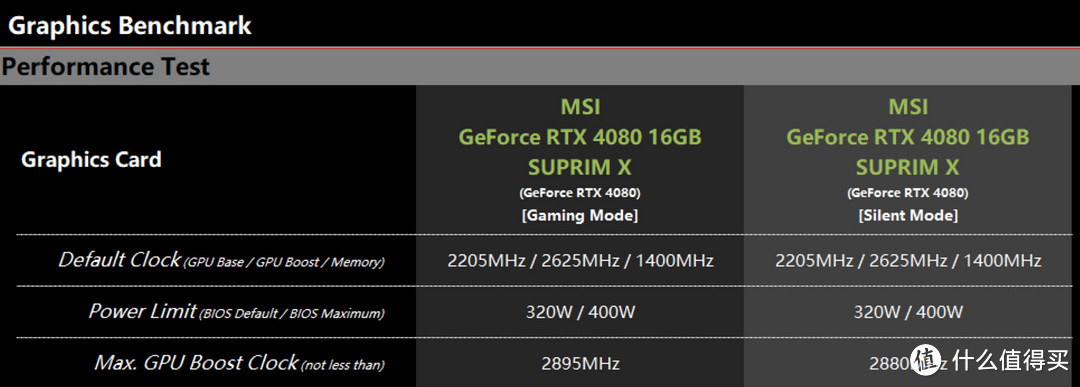 英伟达“80”后缀的最高级，RTX4080 16GB评测