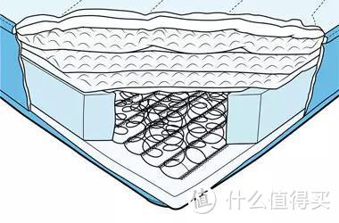 挑了一年的畅销床垫，我最后到底买了啥？竟被邻居猛夸没买错