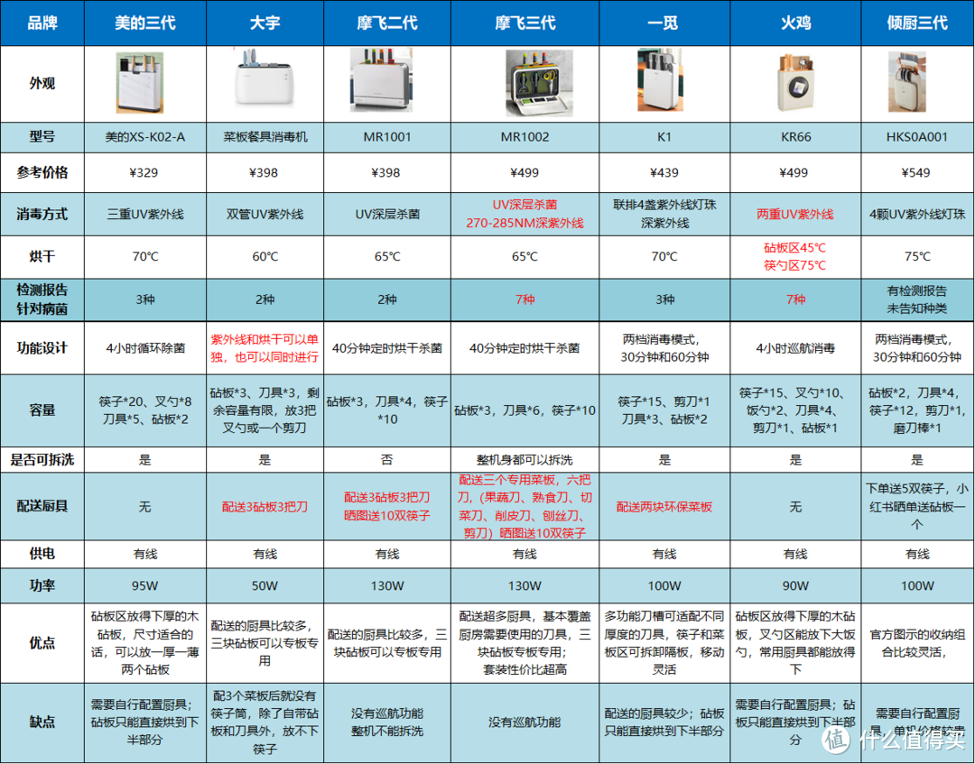 2022年新款刀筷砧板消毒机推荐，美的、火鸡、摩飞、一觅等多款新代机型全面对比，附自用款摩飞三代真实使用体验分享