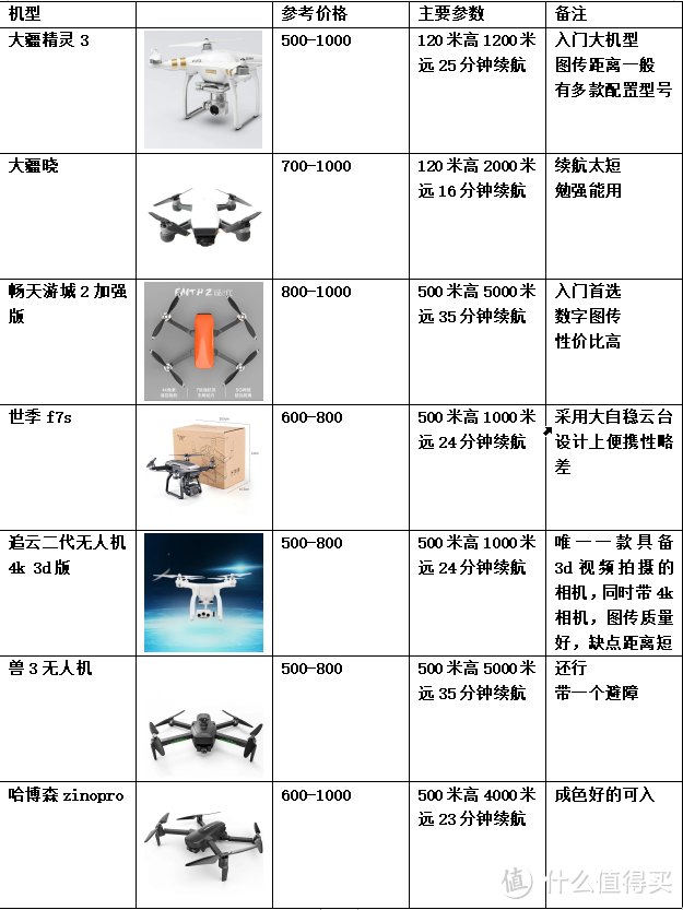 无人机diy还是选厂机？