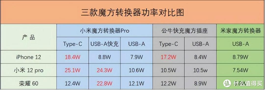 趁着双十一入手的三款魔方转换器，小米、公牛和米家，实测谁更强