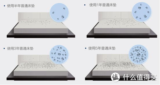 床垫使用年数越久，堆积尘螨越多