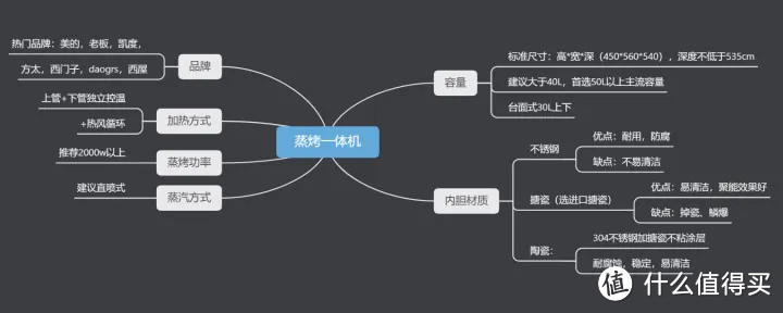 微蒸烤一体机值不值得买？有哪些好用的蒸烤箱推荐