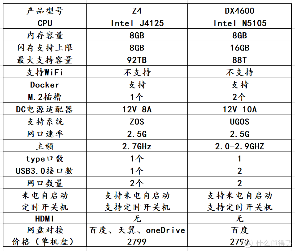 四盘位NAS之争？极空间Z4和绿联DX4600谁更懂人心、谁更胜一筹？