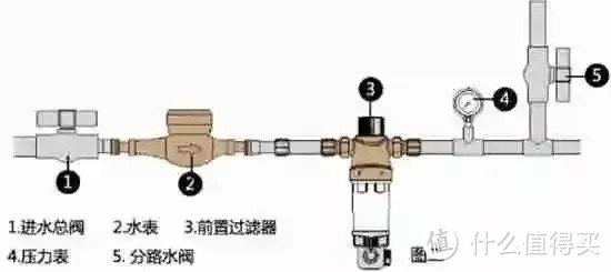 前置过滤器有必要吗？前置过滤器怎么选？特洁恩前置过滤器实测推荐！说不定就是你想要的这一款！