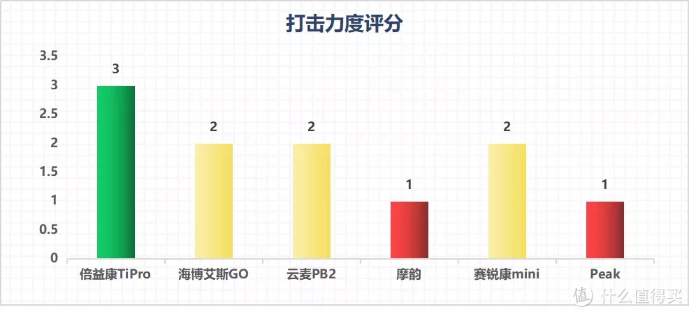 筋膜枪不会选?六款热门品牌筋膜枪同台竞技，快来Pick你的菜