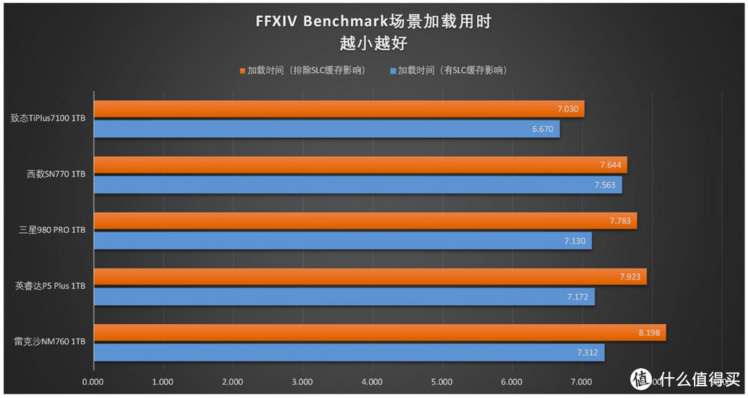 有缓存VS无缓存：5款PCIe 4.0 SSD横评