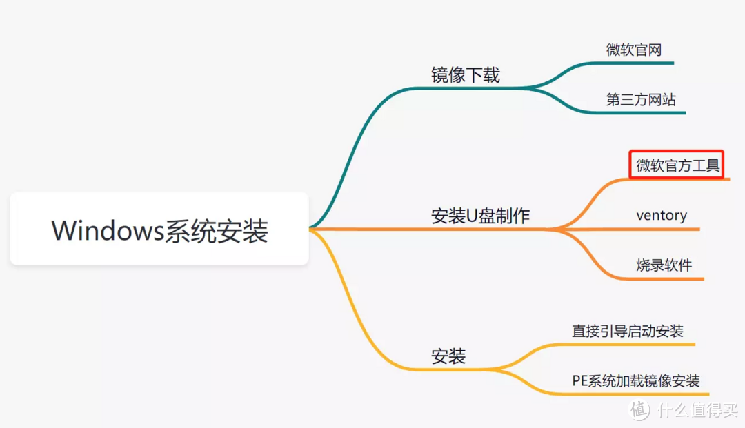 如何安装电脑系统,使用微软官方工具只需三步