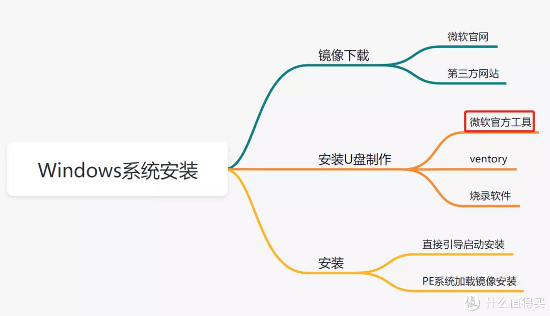 如何安装电脑系统，使用微软官方工具只需三步