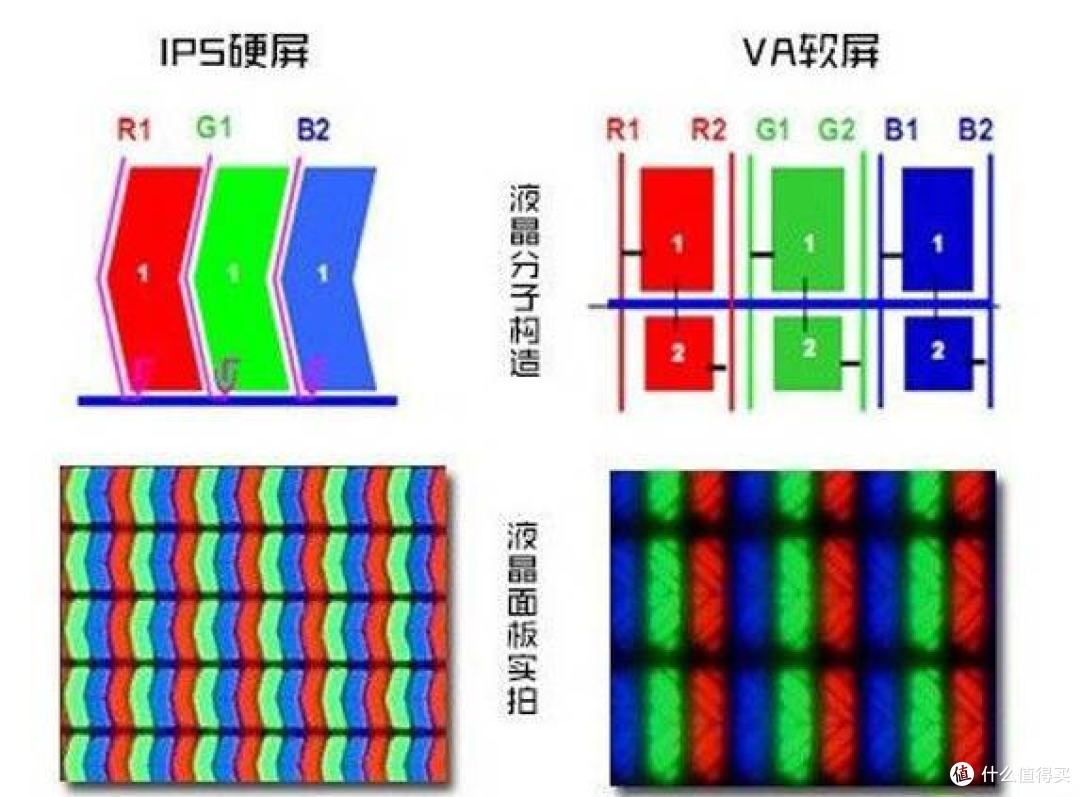 IPS VS VA