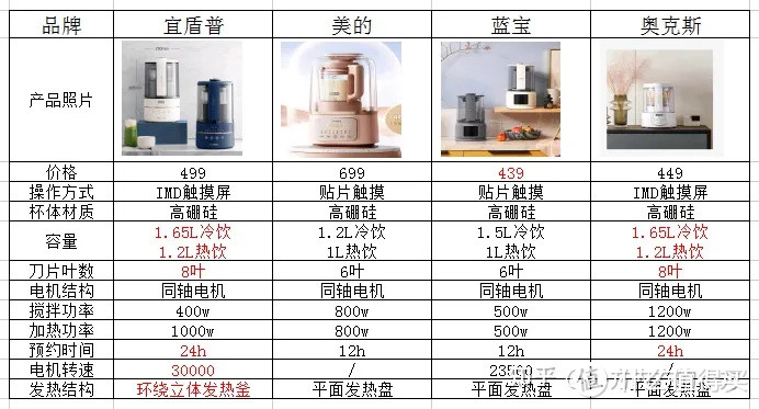 2022年高性价比高颜值实用主义破壁机推荐：从口感，清洗，噪音等实际需求全方位分析。