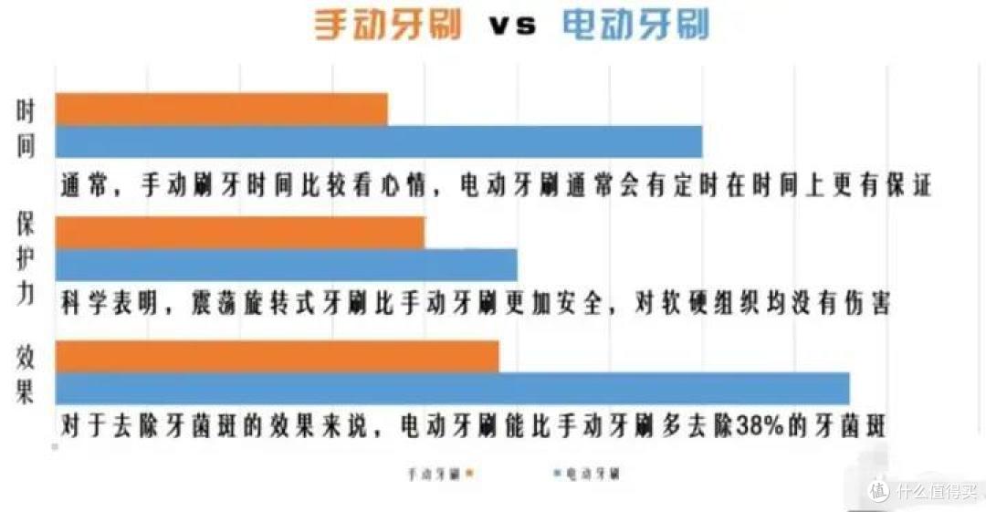热门电动牙刷测评避雷,产品经理教你电动牙刷怎么选?