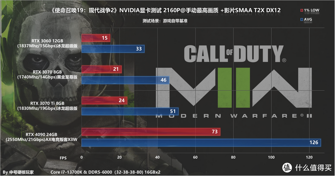 《使命召唤19：现代战争2》全系N卡测试—DLSS相助RTX 3060轻松畅玩2K
