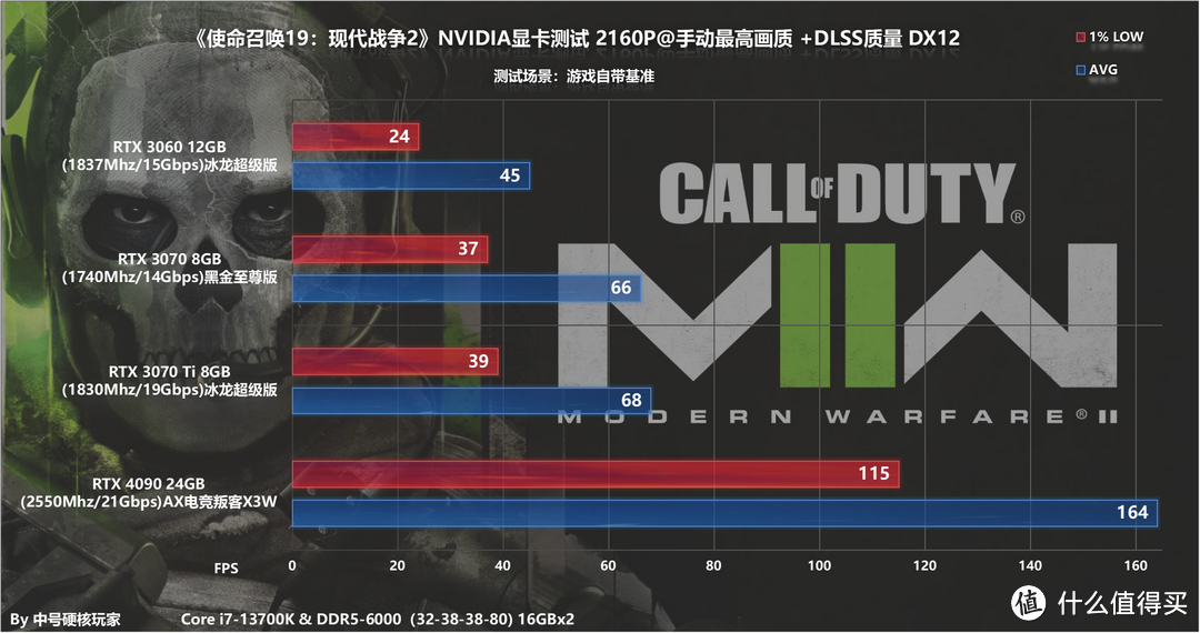 《使命召唤19：现代战争2》全系N卡测试—DLSS相助RTX 3060轻松畅玩2K
