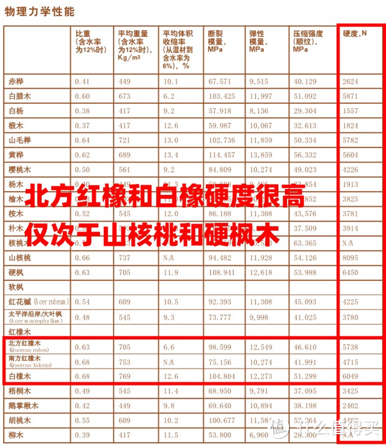 实木选购：橡木樱桃木黑胡桃山毛榉木，咋选？原木色北欧日式风，红橡白橡哪种合适？油漆和木蜡油哪个好？