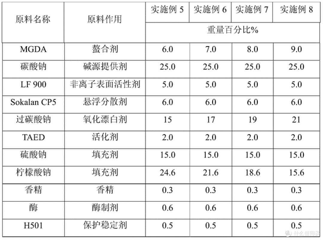 自制洗碗粉(21世纪无图流)