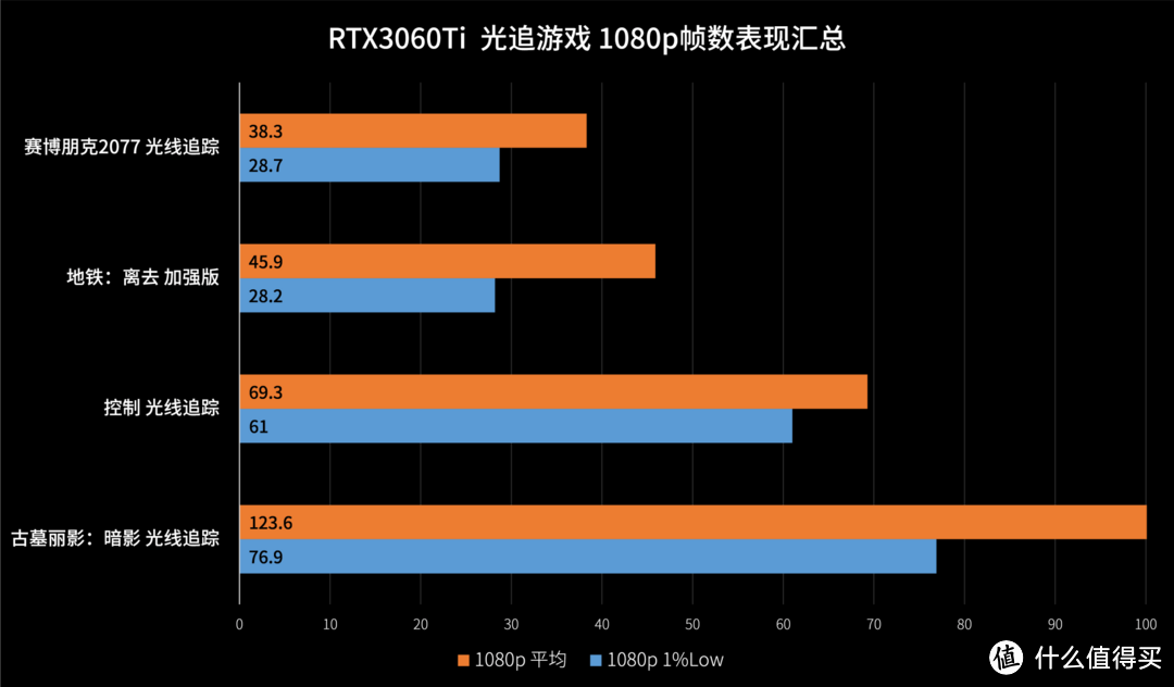 比甜品高亿点 | 华硕 RTX3060Ti 巨齿鲨 游戏&生产力测试