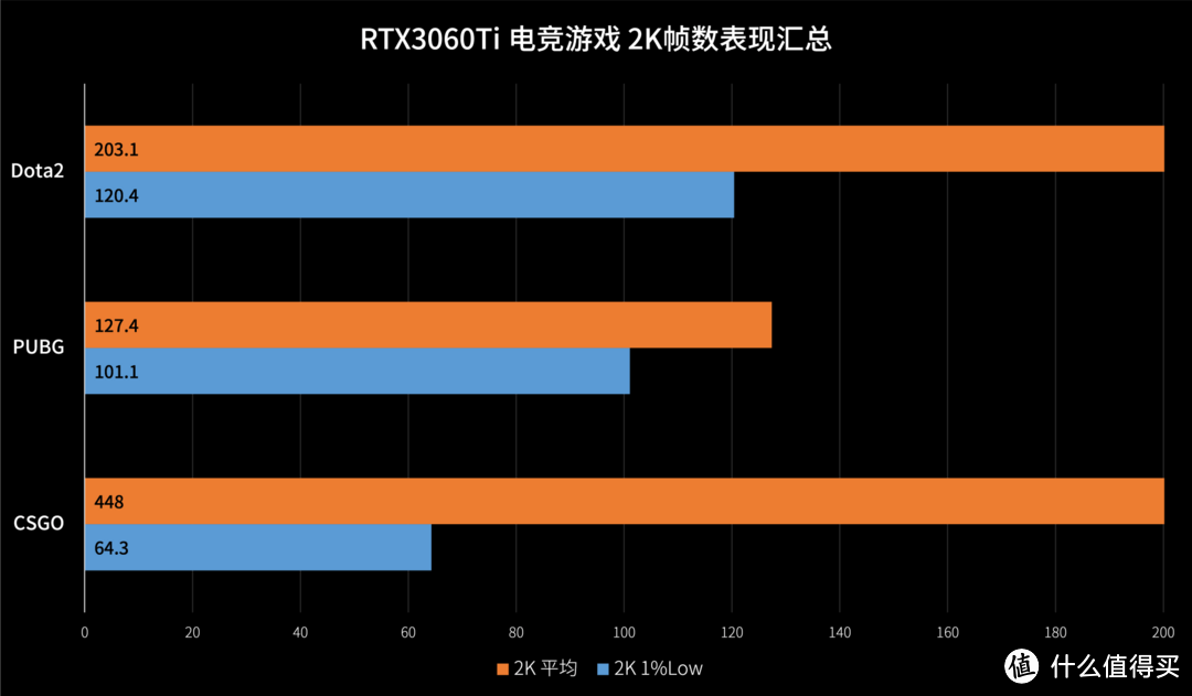 比甜品高亿点 | 华硕 RTX3060Ti 巨齿鲨 游戏&生产力测试