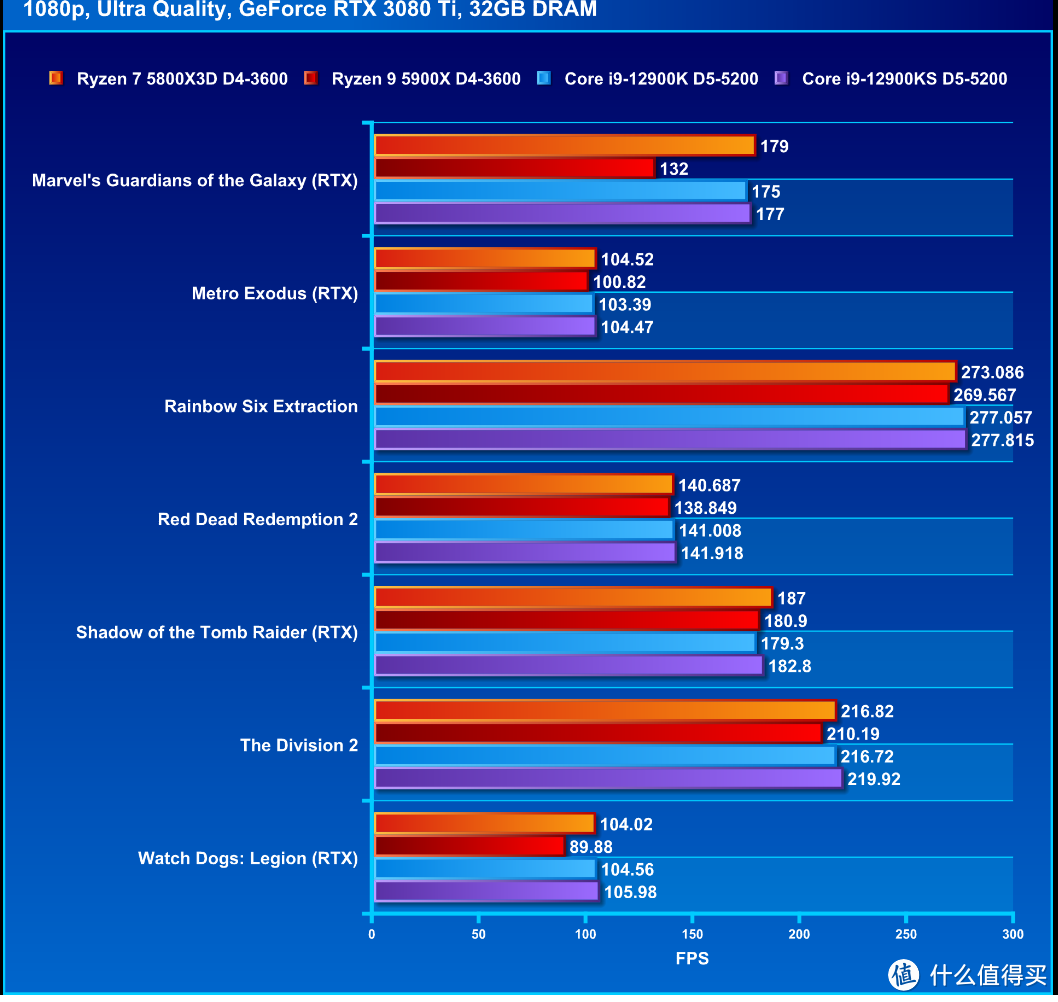 AMD Ryzen 7 5800X3D 处理器评测：游戏性能能追平 Core i9-12900K 的小霸王