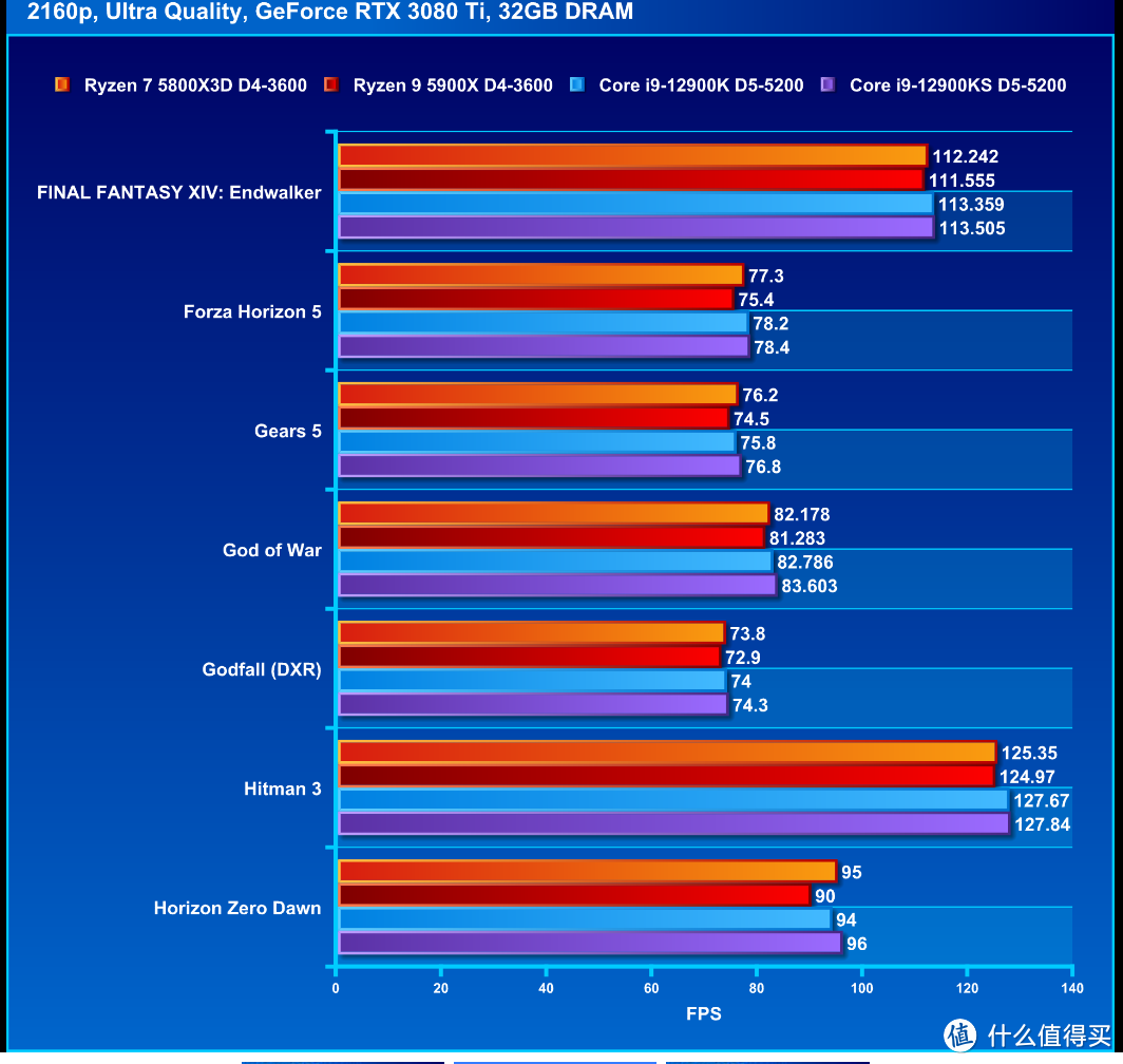 AMD Ryzen 7 5800X3D 处理器评测：游戏性能能追平 Core i9-12900K 的小霸王