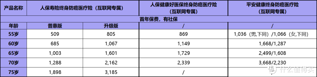 终身防癌险大测评/金医保1号，好医保防癌，平安防癌，哪款性价比更高？