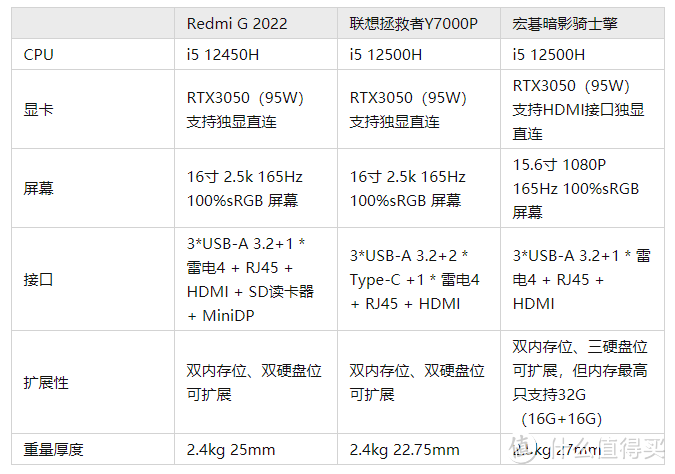 Redmi G 2022 、联想拯救者Y7000P和宏碁暗影骑士擎 ，都是i5+3050哪个更值得买？