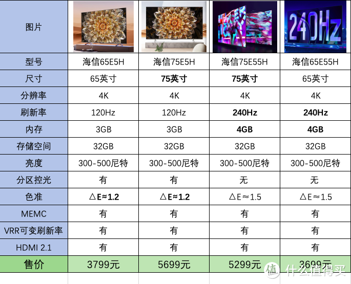 【中国第一，世界第二】海信哪来的底气？——站内最全保姆级海信电视选购指南