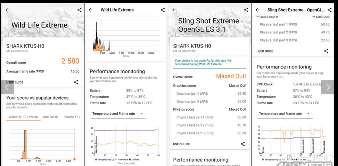 透过 3DMARK 实测，Wild Life Extreme 综合分数为 2580 分，Sling Shot Extreme 模式则是直接超出了性能基准。