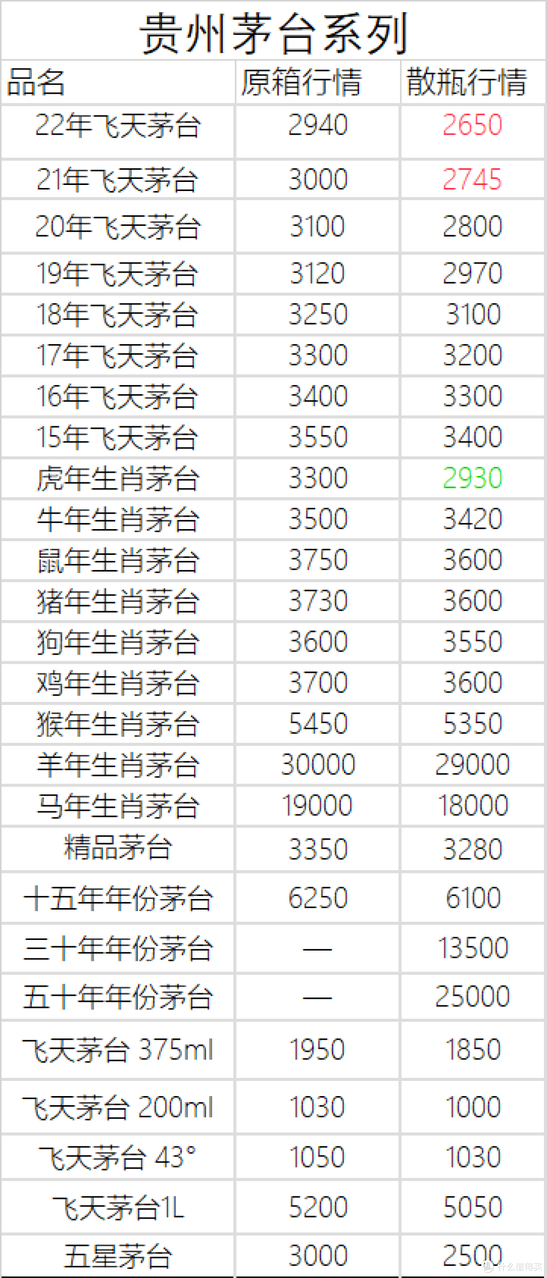 11月27日白酒行情——茅台五粮液泸州老窖系列行情价汇总