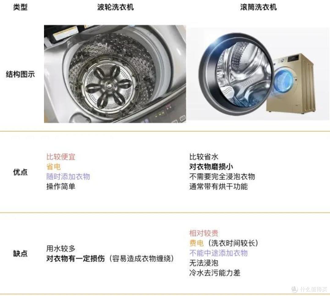 2022年洗衣机选购指南—海尔|小天鹅|美的|松下|西门子