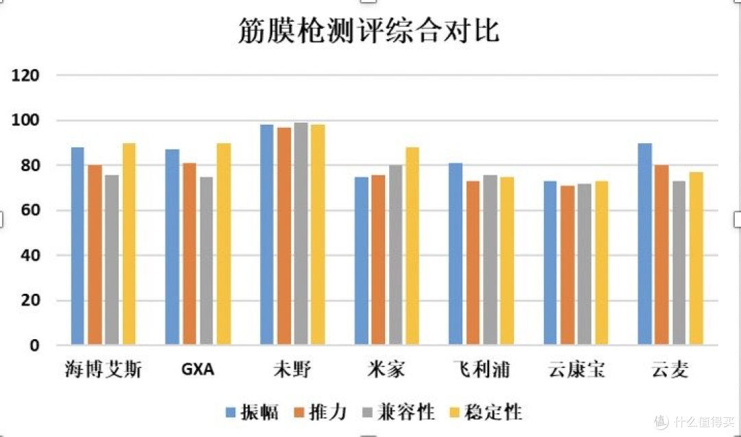 耗时45天七款热门筋膜枪测评，含未野/GXA/小米/海博艾斯！