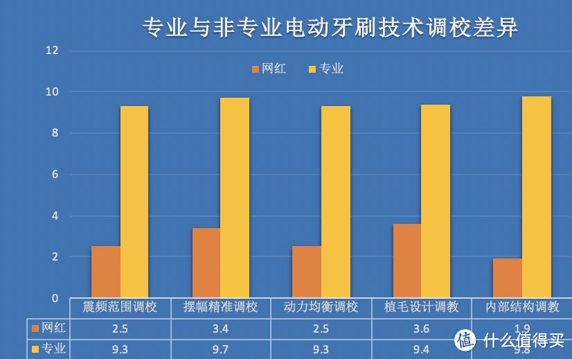 口碑最佳电动牙刷测评，飞利浦/usmile小米/欧乐B/扉乐哪款好？