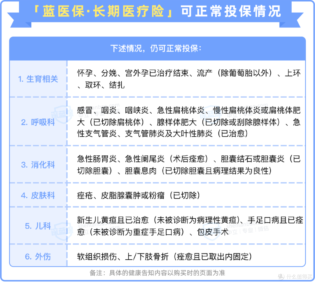 网红蓝医保即将升级,新增3项加油包,有结节等常见病能买吗?
