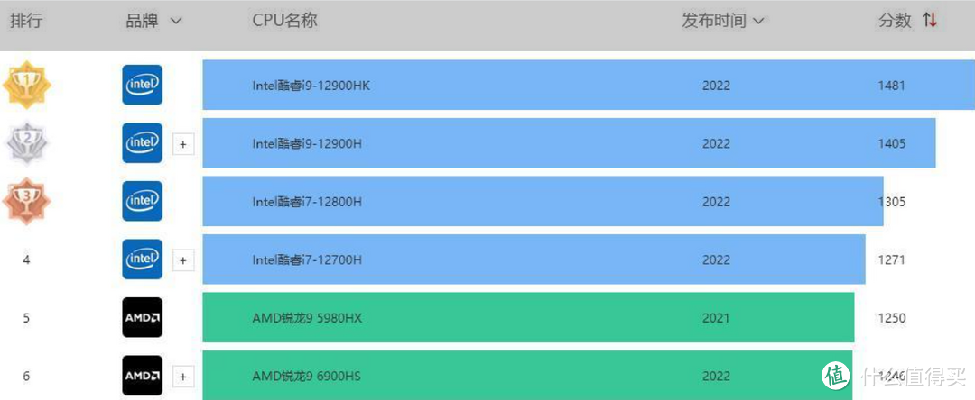 体验和性价比你都要？5~6K预算的笔记本这么选！