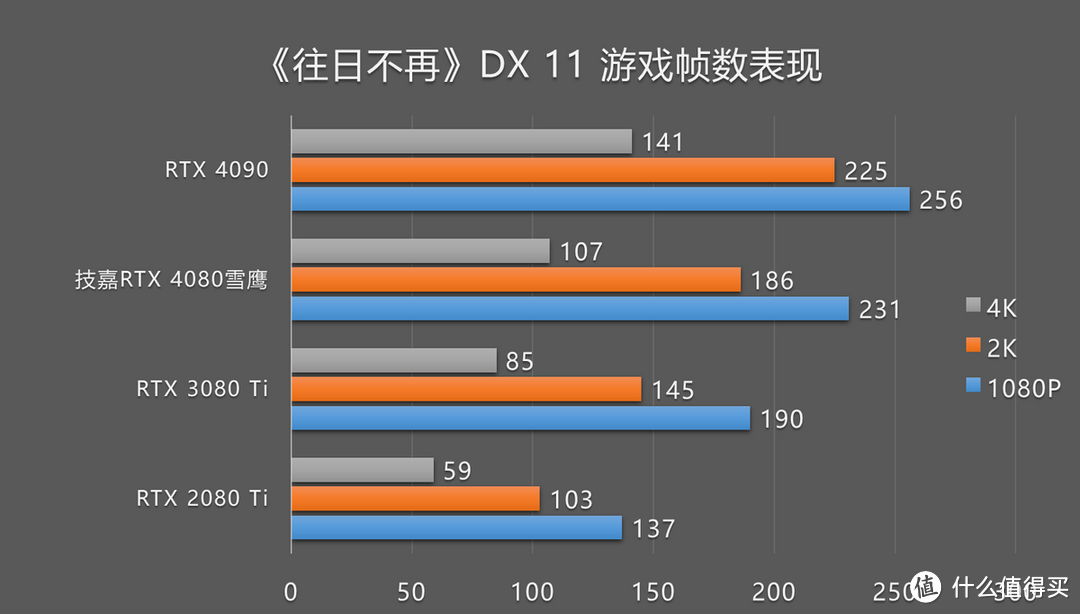 技嘉RTX 4080雪鹰游戏测试：DLSS 3加持，3.8倍爆炸帧数提升！