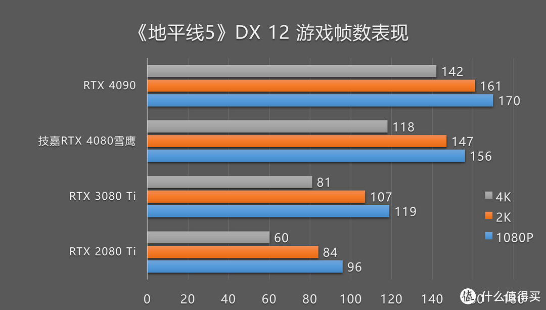 技嘉RTX 4080雪鹰游戏测试：DLSS 3加持，3.8倍爆炸帧数提升！