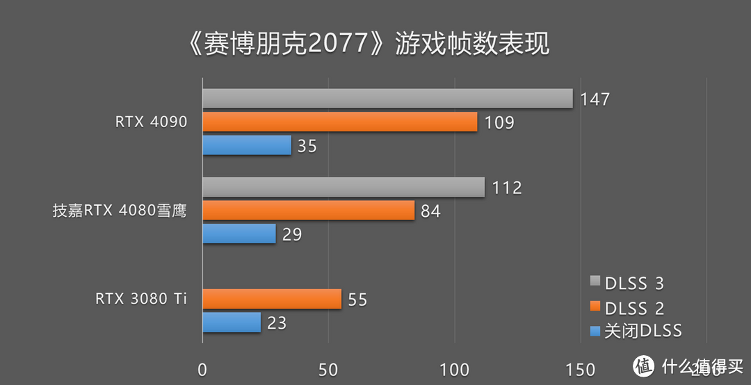 技嘉RTX 4080雪鹰游戏测试：DLSS 3加持，3.8倍爆炸帧数提升！