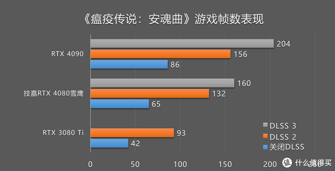 技嘉RTX 4080雪鹰游戏测试：DLSS 3加持，3.8倍爆炸帧数提升！