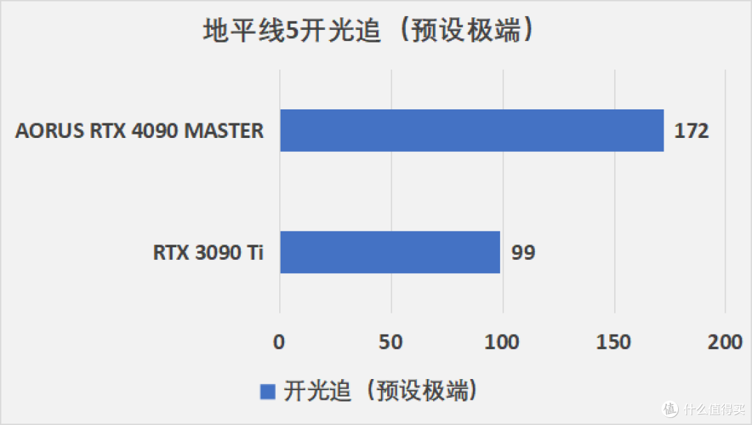 卡如其名超级雕！AORUS RTX 4090 MASTER 24G评测