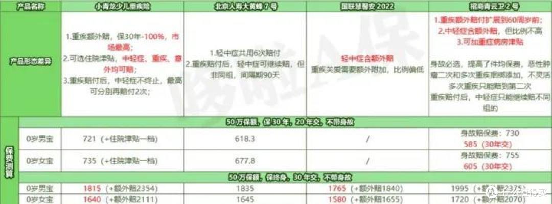最新盘点!8大爆款重疾险,选谁最划算?