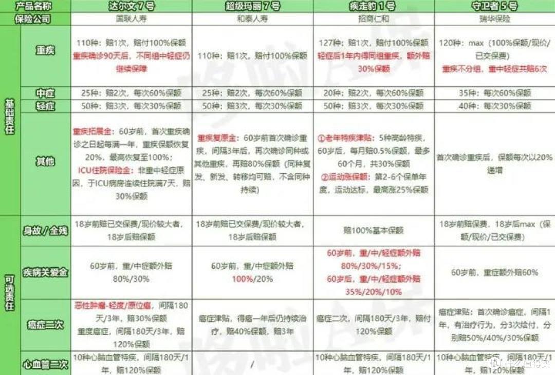 最新盘点!8大爆款重疾险,选谁最划算?